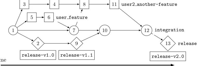 Figure 1. The HPCSSS Gitﬂow. Each circle, square or diamond represents a commit andnumbers a possible ordering