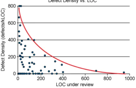Table 1. Defect detection rates, extract fromProductivityFighting Defects Code Complete [16], adapted from Programming [14], Software Defect-Removal Eﬃciency [15] and What We Have Learned About [20].Approaches that are diﬃcult to apply to HPC scientiﬁc simulationsoftware such as beta testing at large scale or formal veriﬁcation have been grayed.