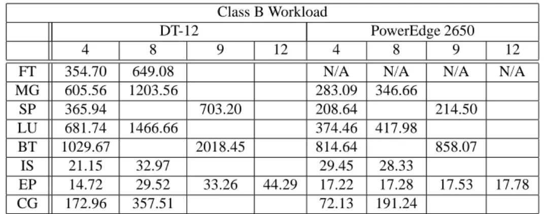 Table 4. NAS Parallel Benchmarks – Class B