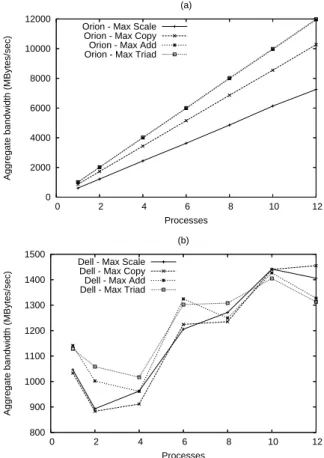 Figure 2. STREAM Results: (a) DT-12 and (b) PowerEdge 2650.  0 5000 10000 15000 20000 25000 30000 35000 40000 45000 50000 55000