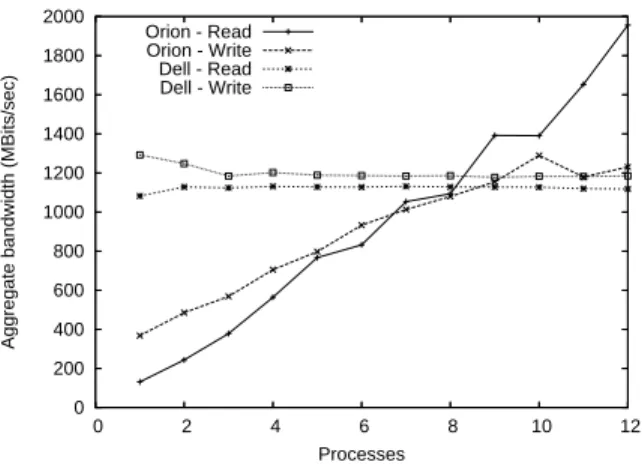 Figure 4. Results from mpi-io-test.