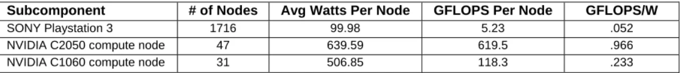 Table 2 - Observed Energy Efficiency of Condor by Subcomponent 