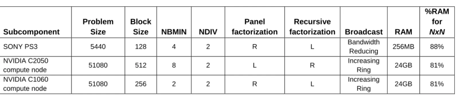 Table 1 – Parameters used for HPL execution 