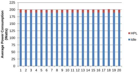 Figure 1 - Power consumption of two PlayStation 3 nodes executing the HPL benchmark. 
