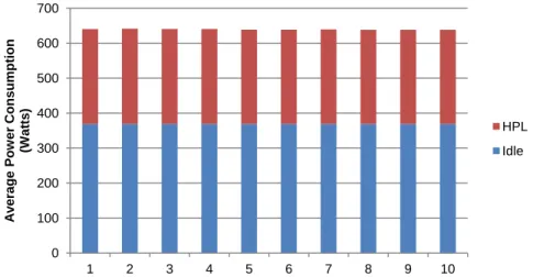 Figure 3 - Power consumption of a compute node with dual NVIDIA C2050 GPUs  executing the HPL benchmark