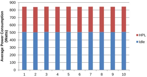 Figure 5 - Power consumption of a compute node with dual NVIDIA C1060 GPUs  executing the HPL benchmark