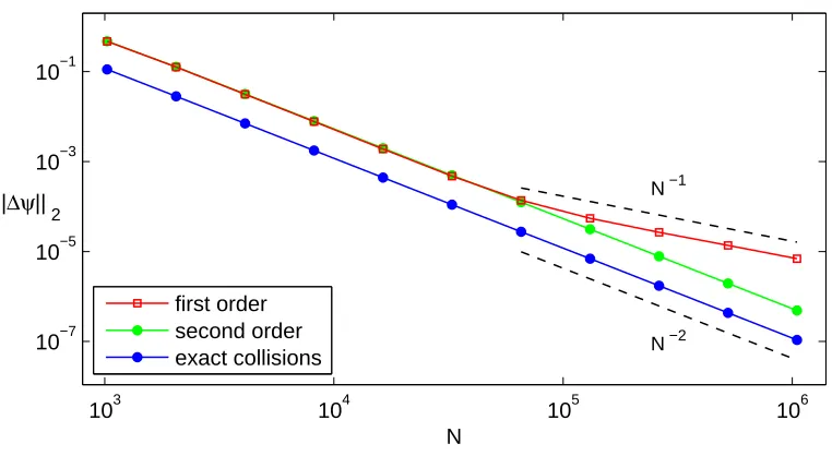 Figure 2. Convergence in the discrete ℓ2 norm of ψ = (u, d)T at t = 100 towards an exponen-tially accurate reference solution with increasing numbers of gridpoints N.