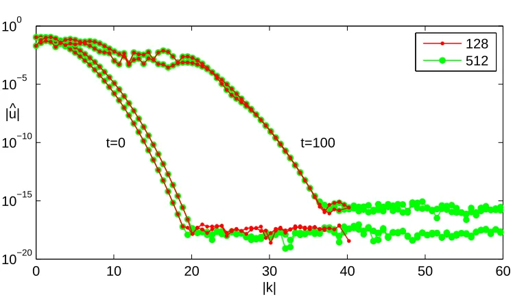 Figure 3. The rapid decay of |uˆ(k, t)| with increasing |k| persists from t = 0 to t = 100.The spectral solutions computed by matrix exponentiation using 128 and 512 Fourier modesare thus close to indistinguishable