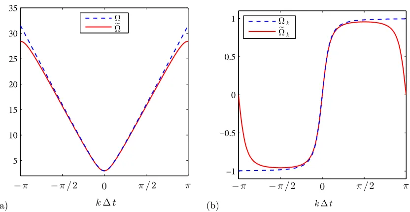 Figure 4. (a) Discrete and continuous dispersion relations for the parameters m = 3 and∆t = 0.1