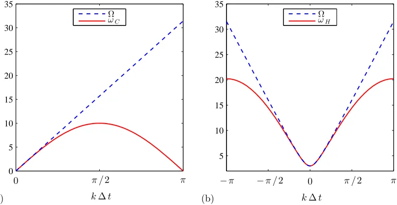 Figure 5. (a) Dispersion relation for the centred ﬁnite diﬀerence approximation to the waveequation showing fermion doubling