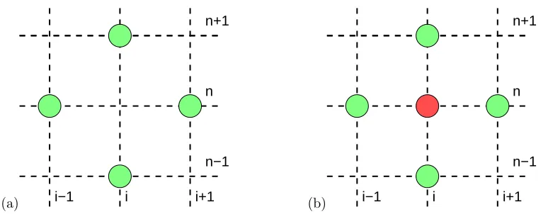 Figure 6. (a) Four point stencil for the three time level algorithm that computes un+1ifromuni±1 and un−1i
