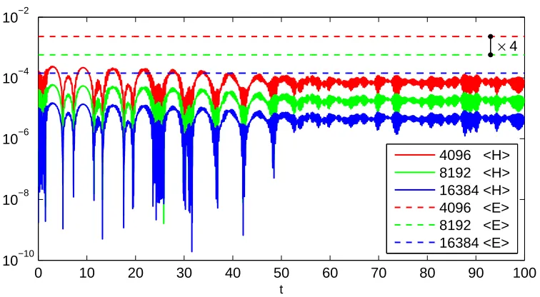 Figure 8. Evolution of ⟨H˜⟩ for the ﬁrst order, second order, and exact collision algorithms,all with 4096 points.