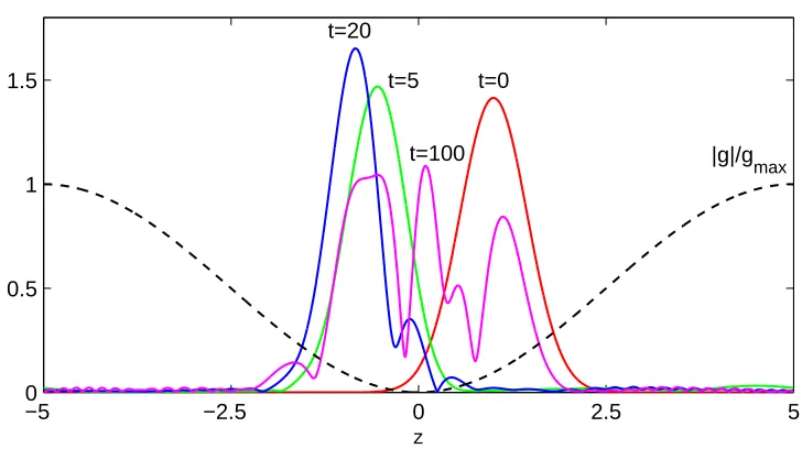 Figure 1. Evolution of |Φ+| for an initial Gaussian wavepacket centred at z = 1 in a sinusoidalpotential (shown dotted and normalised to a maximum of 1).