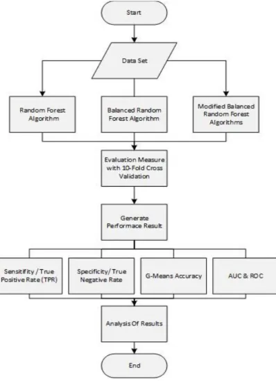 Fig. 2.  Research Design Flowchart 