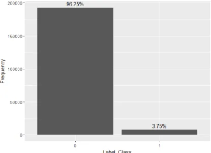 Fig. 3.  Distribution of non-churn rows (Label_Class: 0) and  churn rows (Label_Class: 1) in the Dataset 