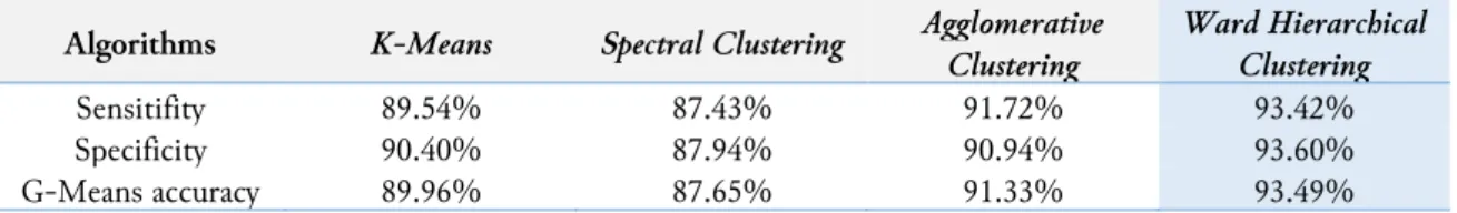 Table 1.  Experiment results on each Algorithms Clustering  Algorithms  K-Means  Spectral Clustering  Agglomerative 
