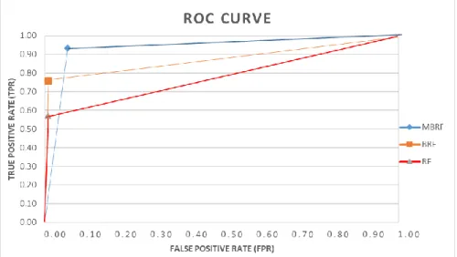Fig. 4.  Comparison of ROC Curves between RF, BRF, and MBRF 