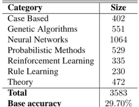 Table 6: Details on class distribution for the CoRA data set.
