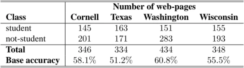 Table 7: Details on class distribution for the WebKB data set using binary class labels.