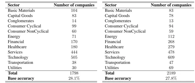 Table 9: Details on class distribution for industry-yh data set.