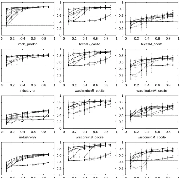 Figure 1: Overall classification accuracies on the twelve data sets. Horizontal lines represent predicting the most prevalent class