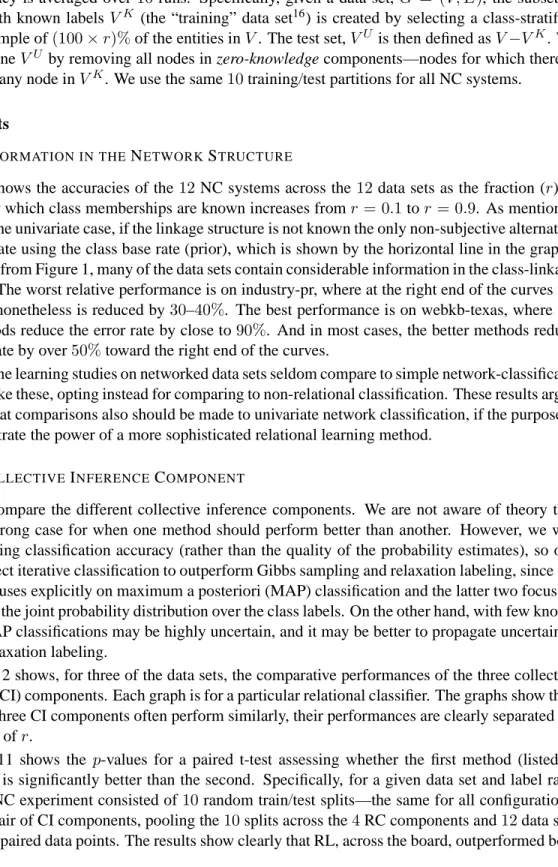 Figure 2 shows, for three of the data sets, the comparative performances of the three collective inference (CI) components