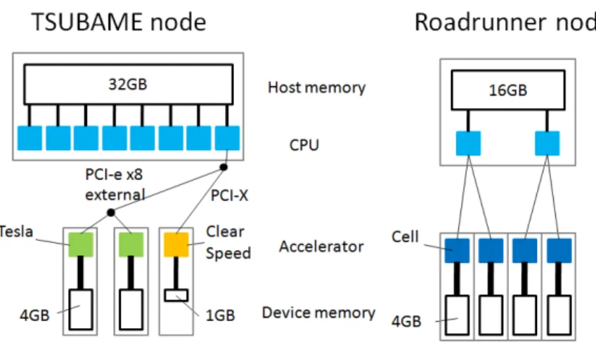 Figure 2. The overview of architecture of a TSUBAME node with Tesla and a Roadrunner node.