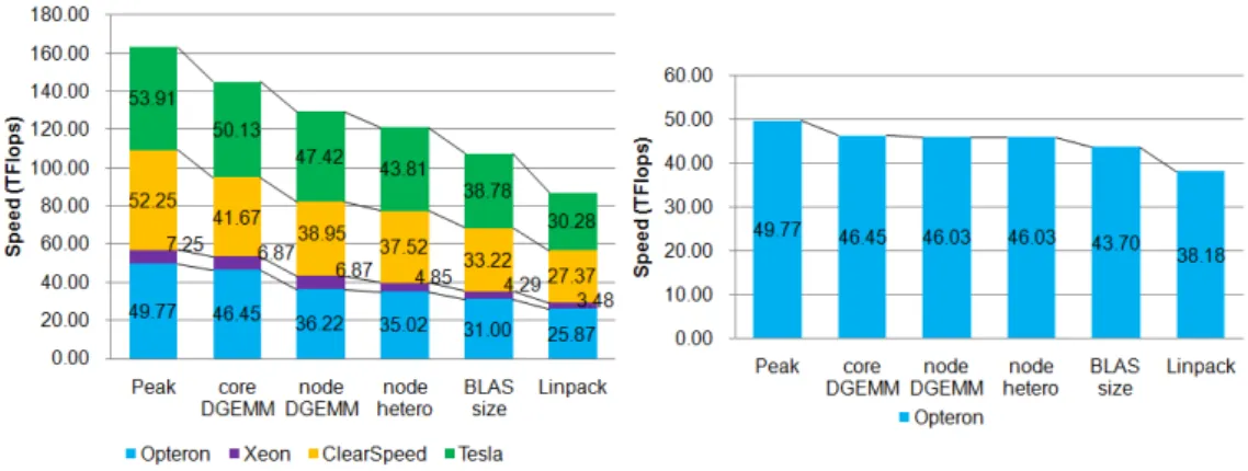 Figure 6. The detailed performance on the TSUBAME. (Left) When all types of CPUs/accelerators are used
