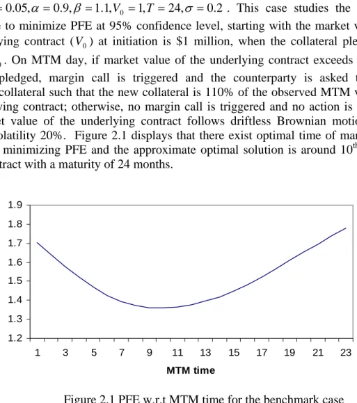 Figure 2.2 presents the pattern of the probability  q  with regard to PFE and MTM  day ( τ ) for contract with different volatilities using the analytic formula for a contract of  24 months maturity
