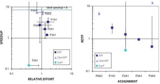 Figure 1. Speedup vs. Relative Effort and RDTP for the classroom experiments.