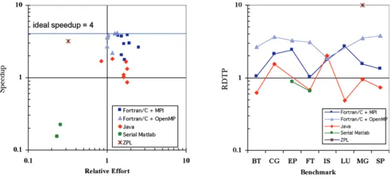 Figure 2: Speedup vs. Relative Effort and RDTP for the NPB.