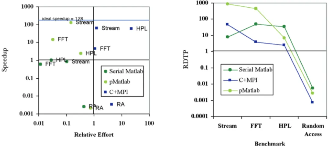 Figure 3 presents the results of RDTP analysis for the HPC Challenge benchmarks.  With the  exception of Random Access (the implementation of which does not scale well on  distributed-memory computing clusters), the MPI implementations all fall into the up