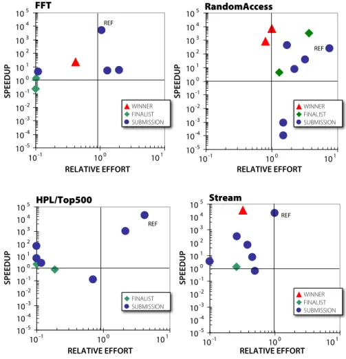 Figure 4. HPC Challenge Award competition results.