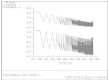 Fig 3.5: (a) Comparison of total pressure contour at x/c 