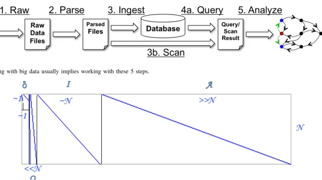 Fig. 1. Working with big data usually implies working with these 5 steps.