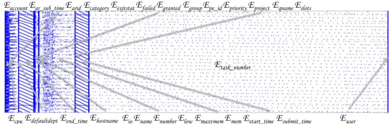 Fig. 5. Associative Array representation of SGE accounting data represent the concatenated associative arrays E i that make up the full dataset.
