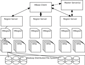 Figure 1. HBase cluster consists of one or multiple master servers and many region servers, each of which manages data rows partitioned into HRegions