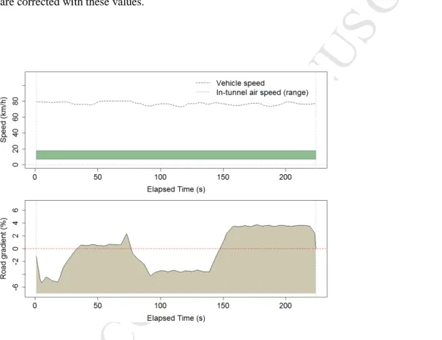 Figure 4 – Visualised second-by-second input file for the P∆P software, including in-tunnel air speed (range), 200 