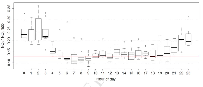 Figure 6 – Box-and-whisker plot of measured NO 2  to NO x  ratios in the tunnel by hour of day