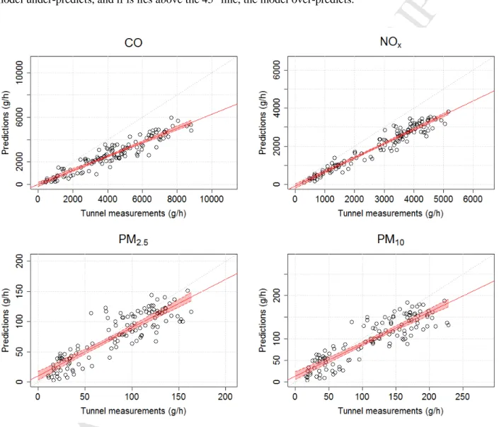 Figure 7 shows hourly emission predictions and observations in goodness-of-fit plots for each pollutant
