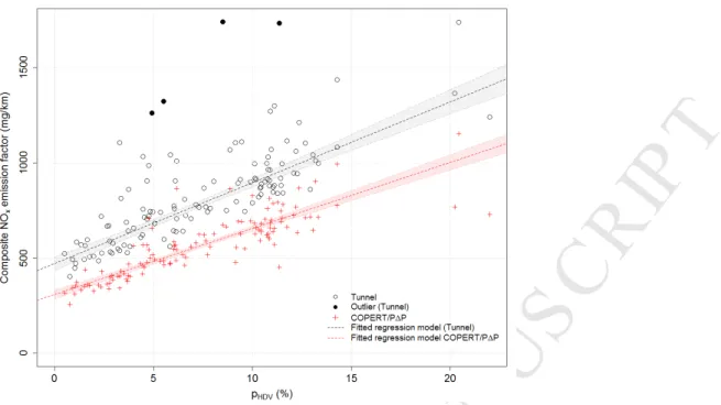 Figure 8 – Measured and predicted NO x  composite emission factors for each hour, fitted regression models with 325 