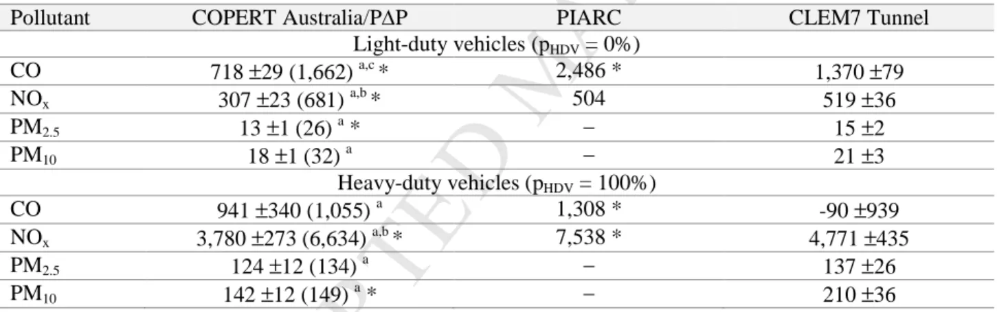 Table 2 – Composite emission factors (mg/km) in hot-running conditions for LDVs and HDVs, including 95% 