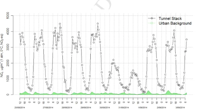Figure 3 shows a time-series plot of measured NO x  concentration levels (µg/m 3 ) in the north ventilation stack, 154 