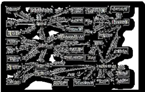Figure 1 : Example of RDF Graph