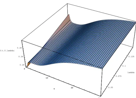 Figure 3.1: Defaultable forward rate curves.