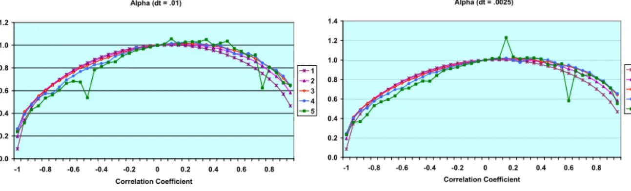Figure 4.3: Log-log plot of the standard error for different correlation coefficients.