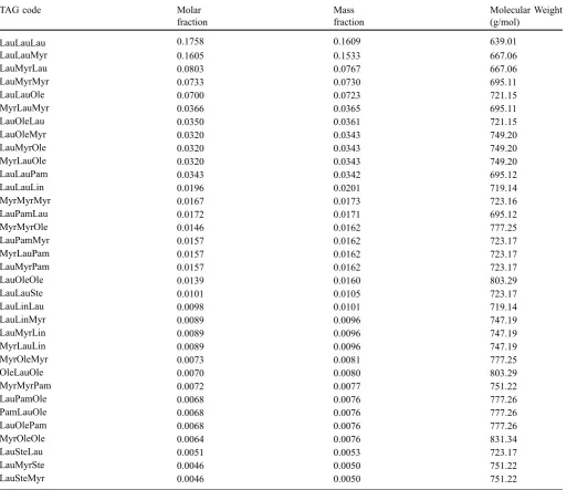 Table 1. Theoretical triacylglycerol composition of tucuma kernel oil.