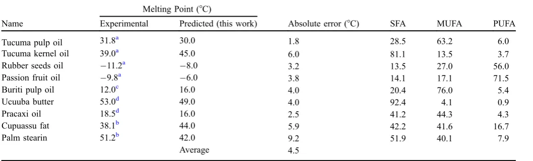 Table 2. Experimental vs. predicted melting points.