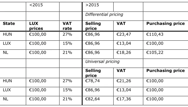 Table 1. Overview of the consequences of the chosen pricing strategy. 