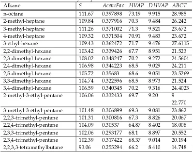 Table I. Experimental values of the entropy, acentric factor, enthalpy of vaporization,standard enthalpy of vaporization and the corresponding values ofatom bond connectivity temperature index of octane isomers.